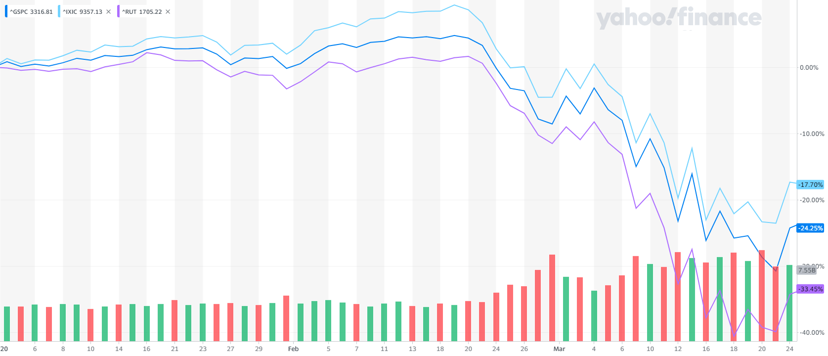 S&P 500 Nasdaq Russell 2000 crash to 3-23-2020