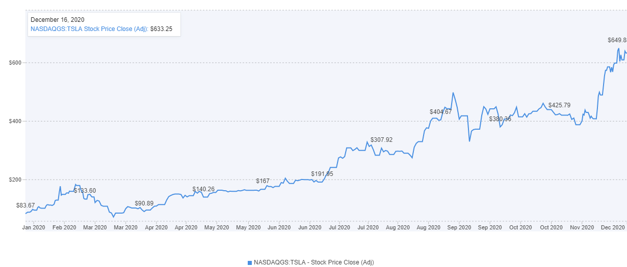 Tesla Chart 2020 YTD