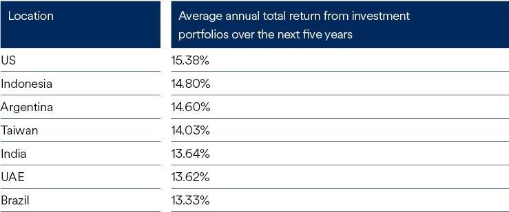Expected Returns for US stocks