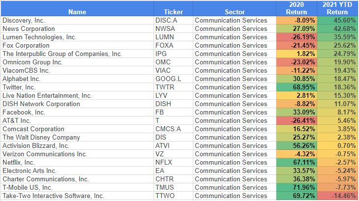 Communication Sector 2021 Q1 Returns