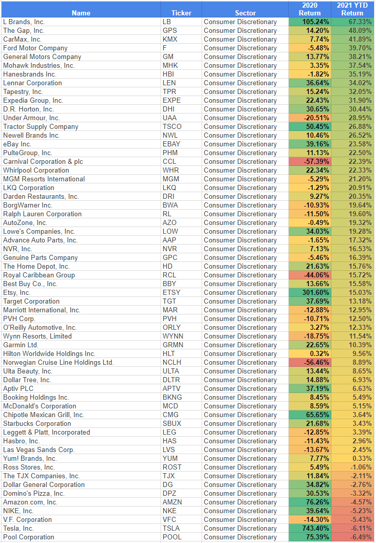 Consumer Discretionary Sector 2021 Q1 Returns