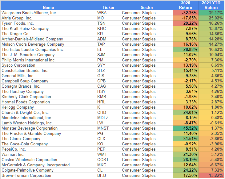 Consumer Staples Returns 2021 Q1 Returns