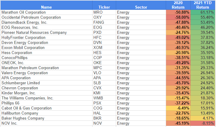 Energy Sector 2021 Q1 Returns