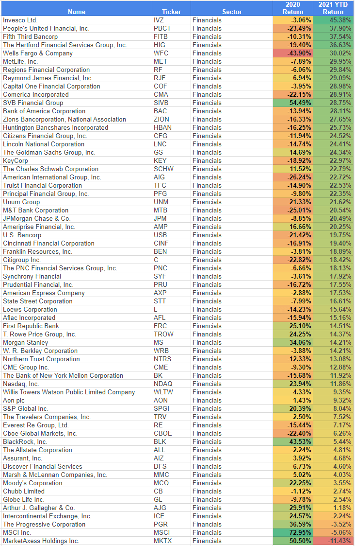 Financials Sector 2021 Q1 Returns