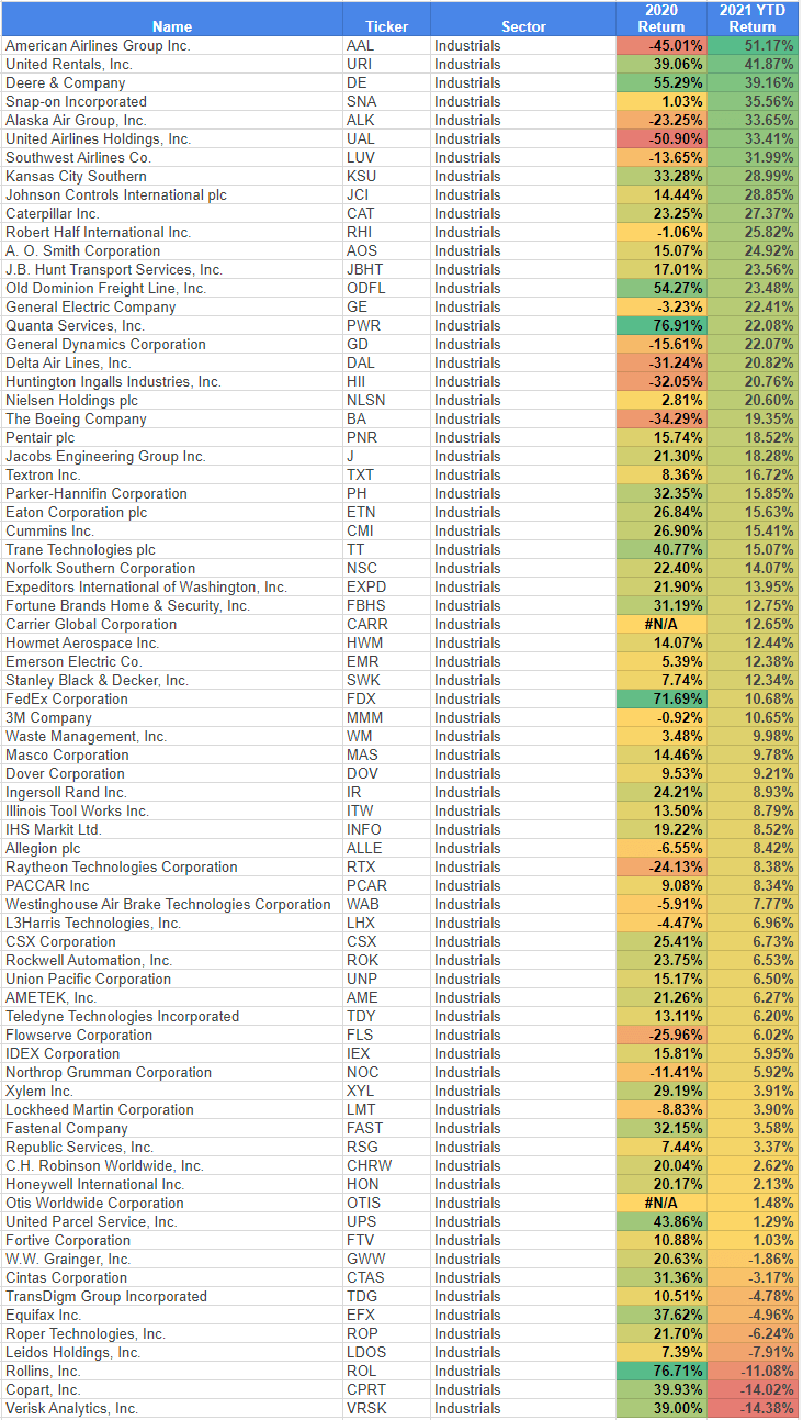 Industrials Sector 2021 Q1 Returns