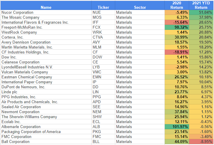 Materials Sector 2021 Q1 Returns