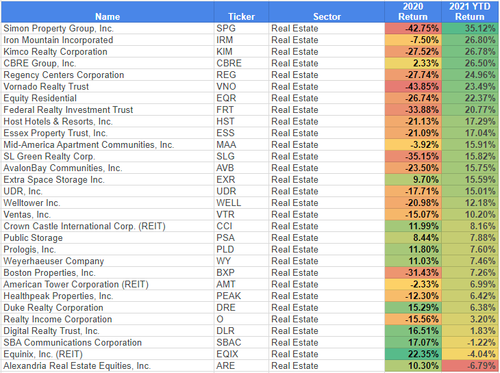 Real Estate Sector 2021 Q1 Returns