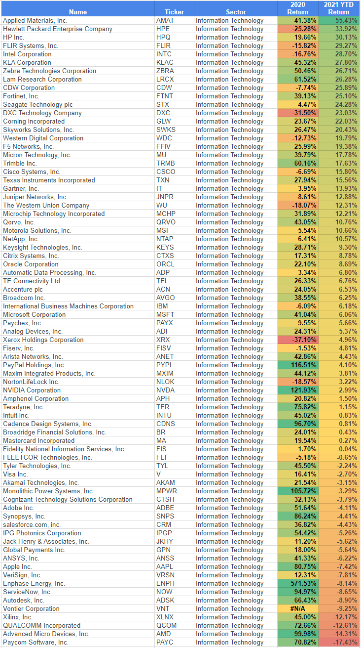 Technology Sector 2021 Q1 Returns