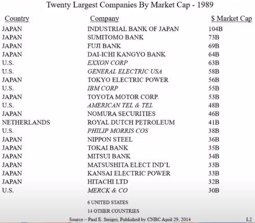 20 largest companies 1989