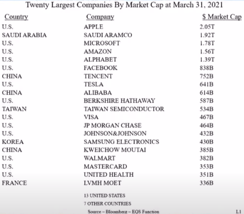 20 largest companies 2021