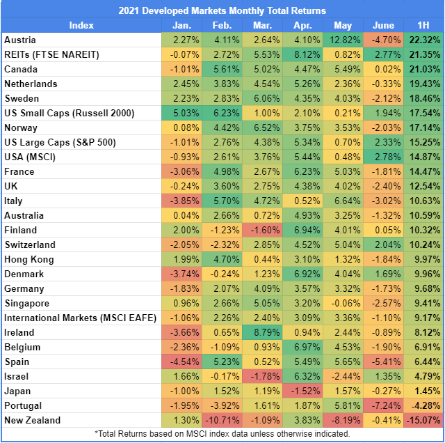 Developed Markets Monthly Returns for first half of 2021