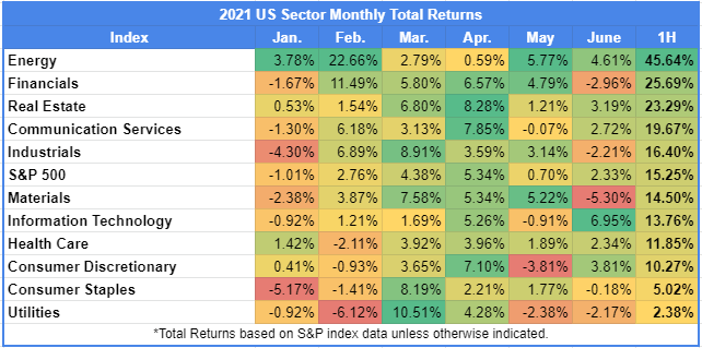 US Sector Monthly Returns for first half of 2021