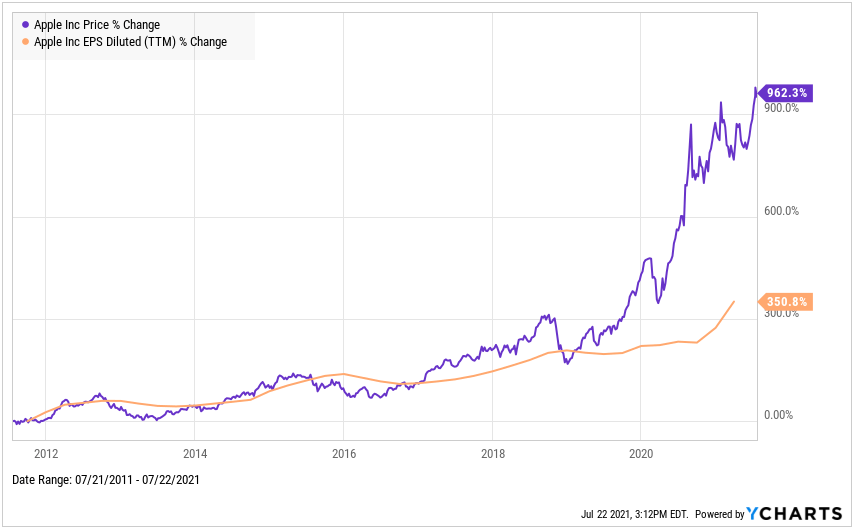 Apple EPS Growth vs Stock Priced-price