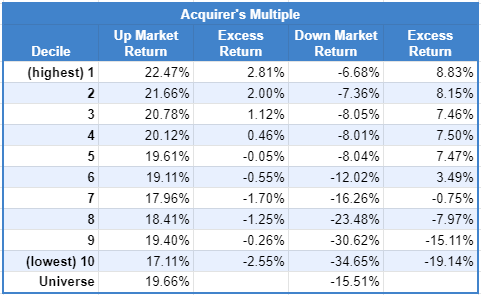 Acquirer's Multiple Excess Return