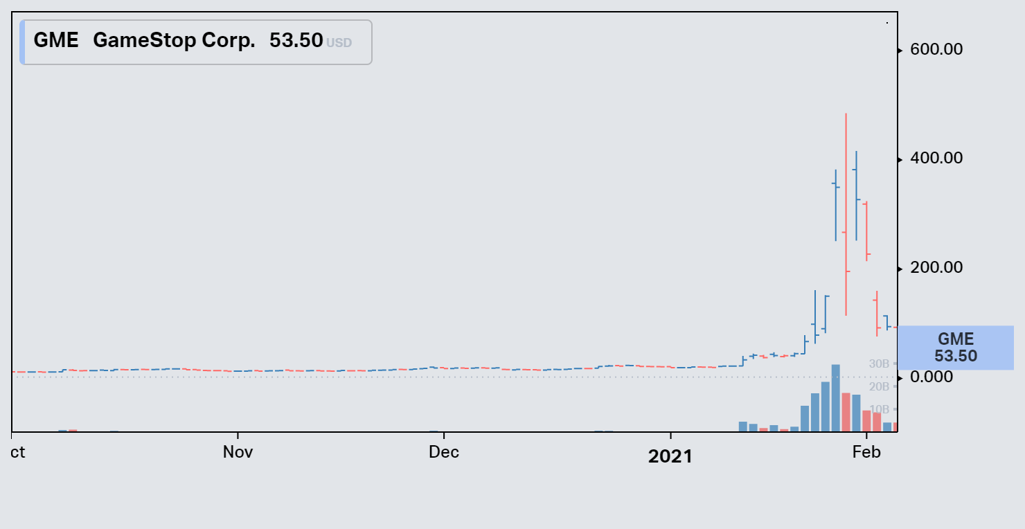 GME short squeeze chart
