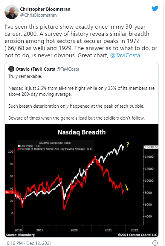 Nasdaq Breadth YTD Chart