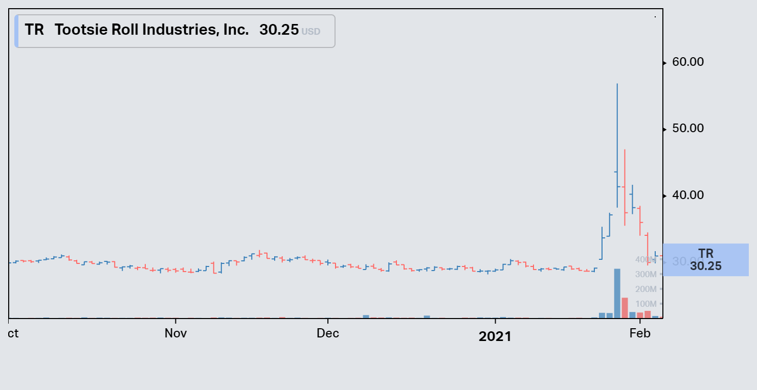 TR short squeeze chart
