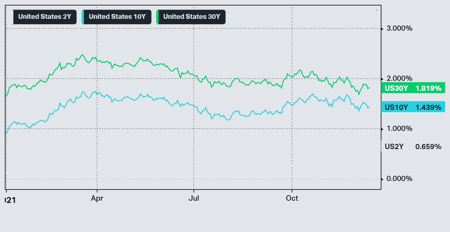 2, 10, 30 yr Treasury Yields YTD