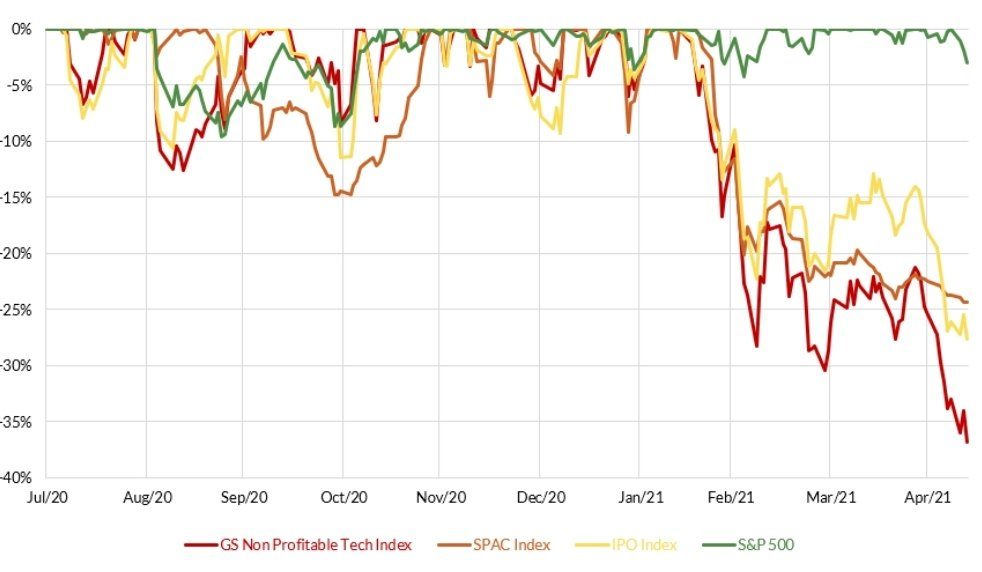 low quality, SPAC, IPO drawdown