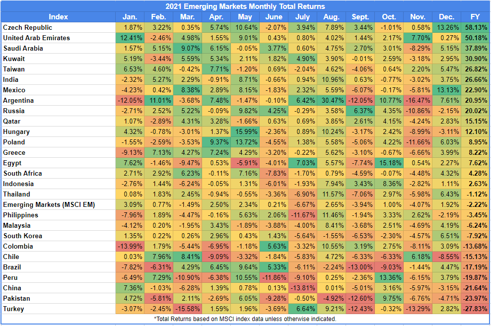 2021 monthly returns for emerging countries