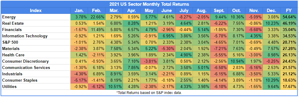 2021 US sector monthly returns