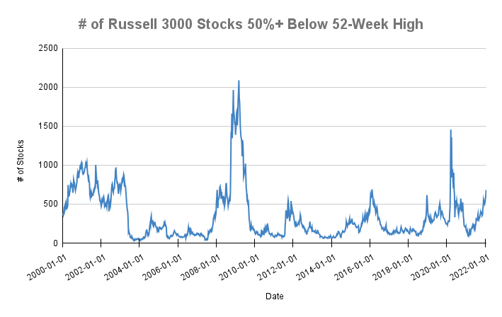Chart of the number of Russell 3000 Stocks 50%+ below 52-Week High