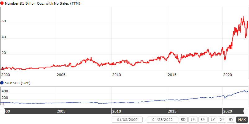 Number of Billion Dollar Companies with No Sales