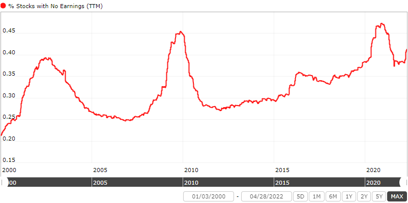 % Stocks with No Earnings (TTM)