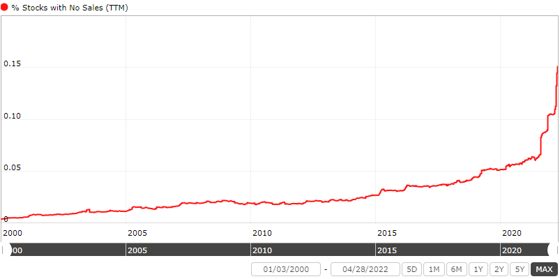 % Stocks with No Sales (TTM)