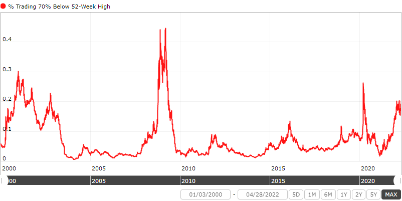 % of Stocks Trading 70% Below 52-Week High (Total Market)