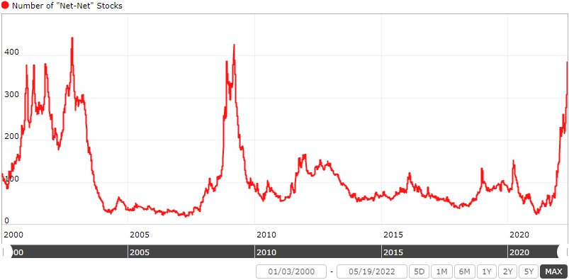 chart showing the number of "Net-Net" stocks from 2000 to 2022