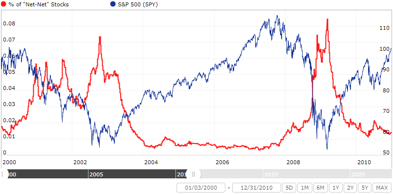 chart shows the percentage of "Net-Net" stocks from 2000 to 2010 with a SPY overlay