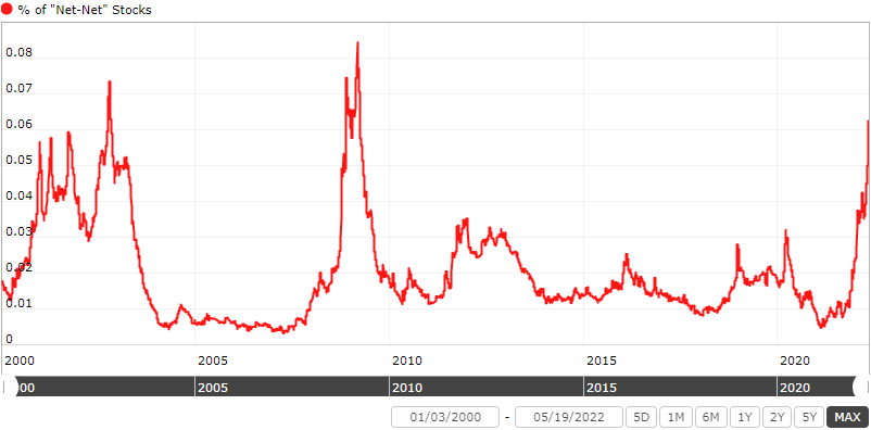 chart showing the percentage of "Net-Net" stocks from 2000 to 2022