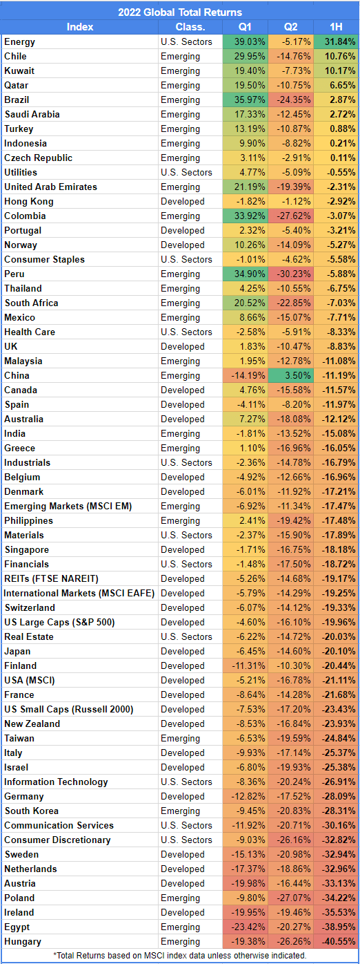 Table showing the 2022 1st Half Global Total Returns