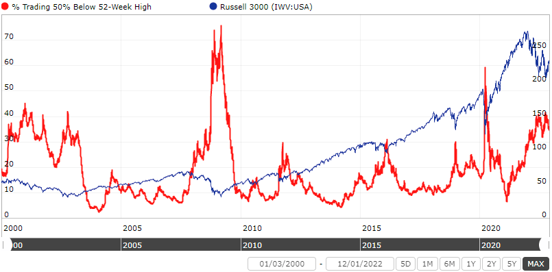 Chart showing the Percentage of Stocks 50% Below 52-week high