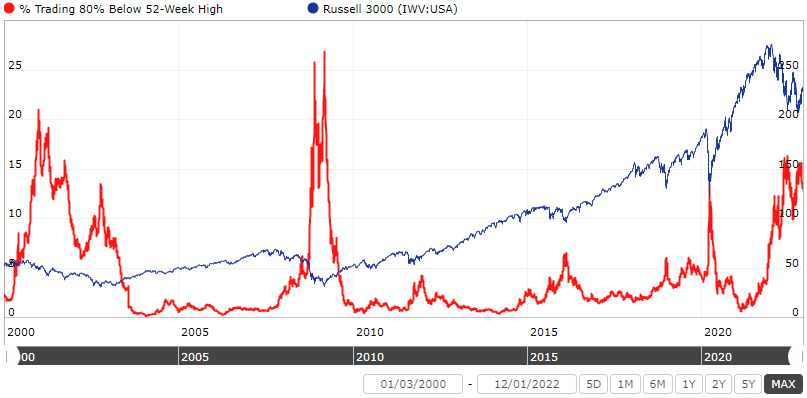 Chart showing the Percentage of Stocks 80% Below 52-week high