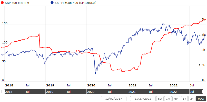 Chart showing the change in the S&P 400 EPS over last 12 months