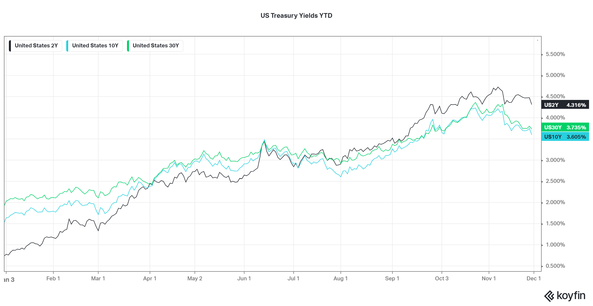 Chart showing the rise in US Treasury Yields YTD