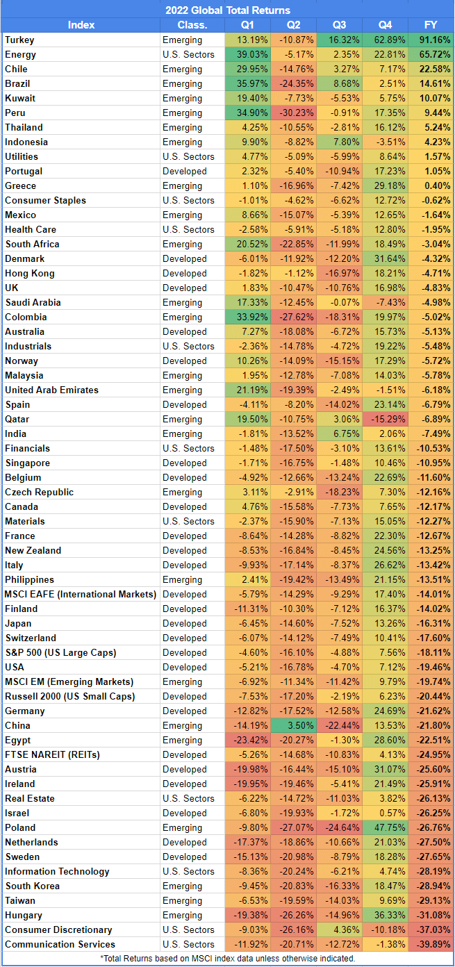 2022 Quarterly Global Stock Market Returns