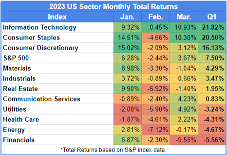 Table of the 2023 Q1 U.S. S&P Sector Monthly Returns