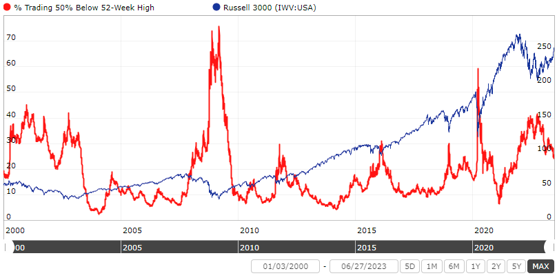 Percent of Stocks Trading 50% or more below 52-Week High