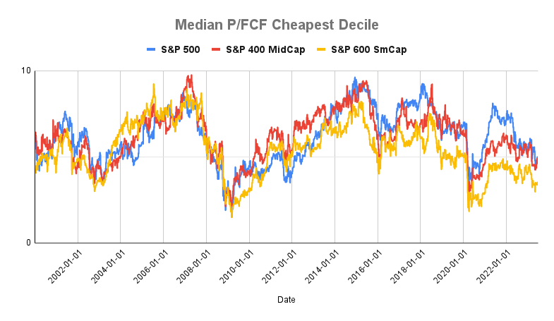 Chart of the Cheapest Decile Median P/FCF for S&P 500, 600, and 400