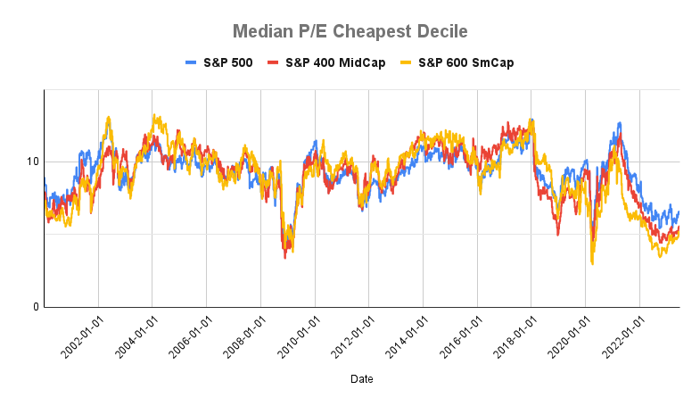Chart of the Cheapest Decile Median P/E for S&P 500, 600, and 400