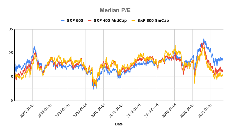Chart of the Median P/E for S&P 500, 600, and 400