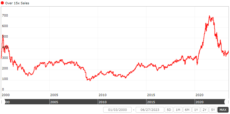 Chart of the percentage of stocks trading over 15x Sales
