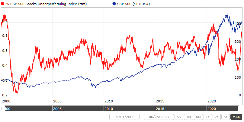 Chart of Percentage of S&P 500 Stocks Underperforming Index