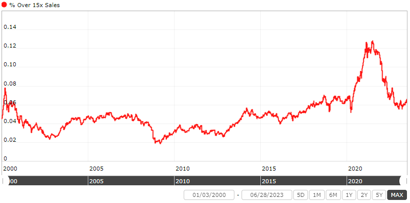 Chart of percentage of stocks trading over 15x sales.