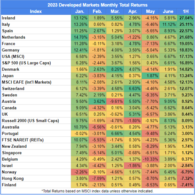Developed Markets Monthly Returns thru 2Q 2023