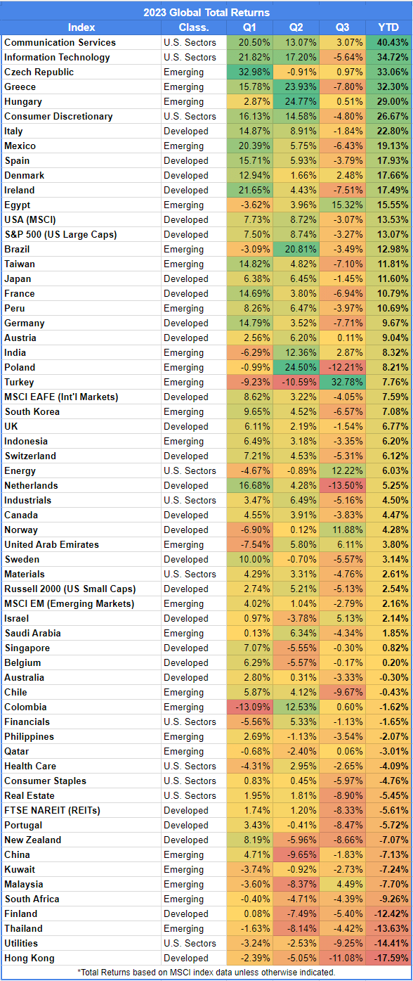 Table of quarterly global market returns thru Q3 2023