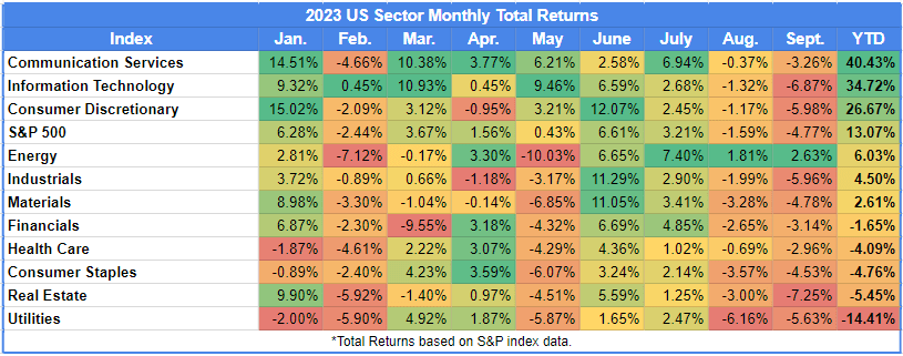 Table of monthly sector returns thru Q3 2023